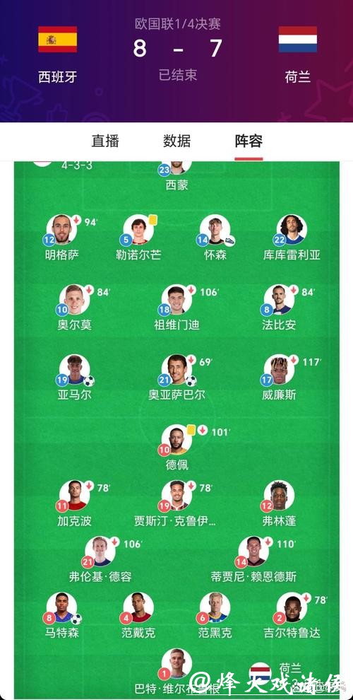 欧国联-西班牙加时3-3荷兰 点球大战5-4晋级四强