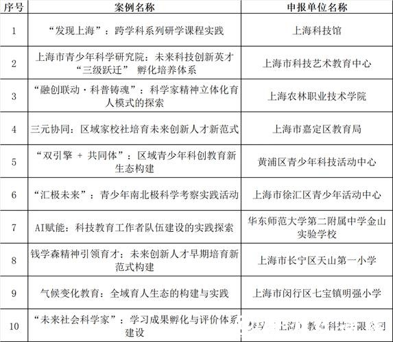 上海科创教育优秀案例征集活动揭晓，“10+70”案例经验将复制推广